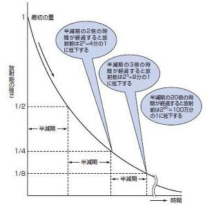 放射性物質の半減期