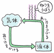 冷蔵庫の仕組み
