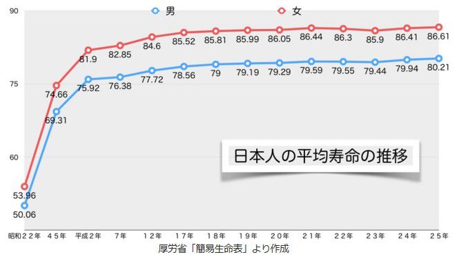 日本人の 平均寿命の 推移
