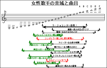 女性歌手の 音域と 曲目