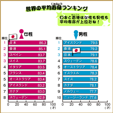 世界の 平均寿命