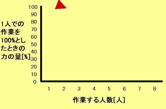 リンゲルマン効果