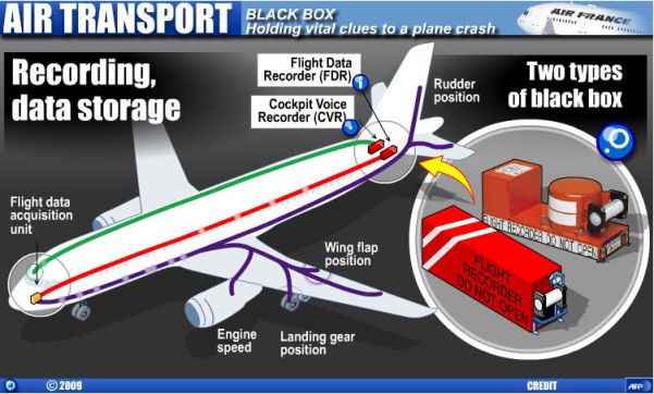 ブラックボックスの設置場所