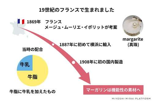 マーガリンの起源紹介ページ内の図版（メーカー解説）