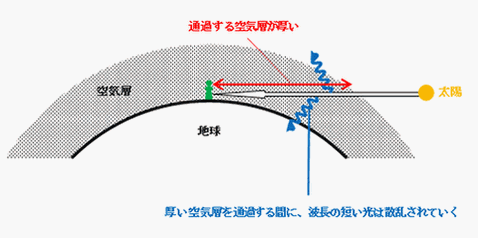 赤い波長は拡散されにくい