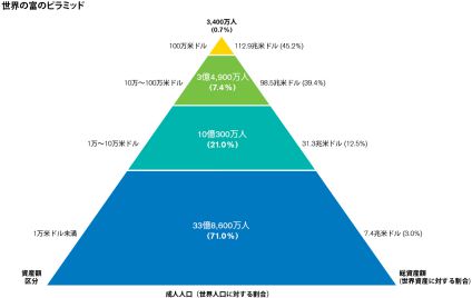 マネー・ピラミッド