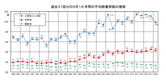小中高生の一ヶ月当たりの平均読書冊数
