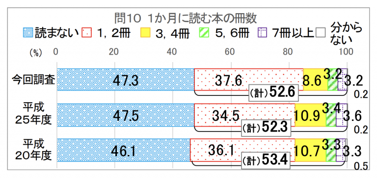 大人の1ヶ月当たりの読書冊数